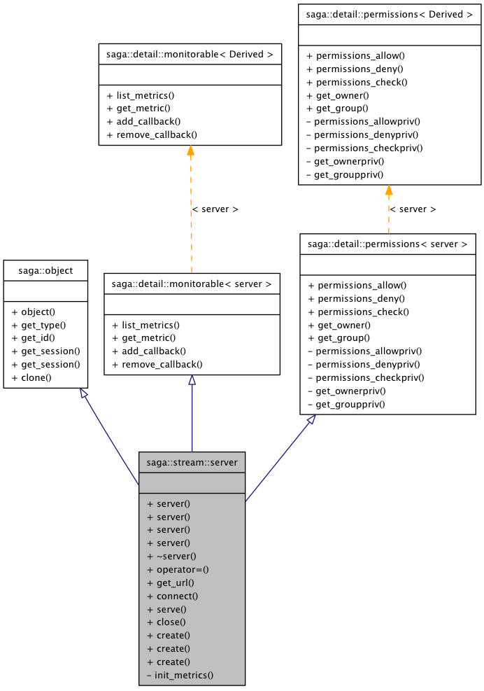Inheritance graph